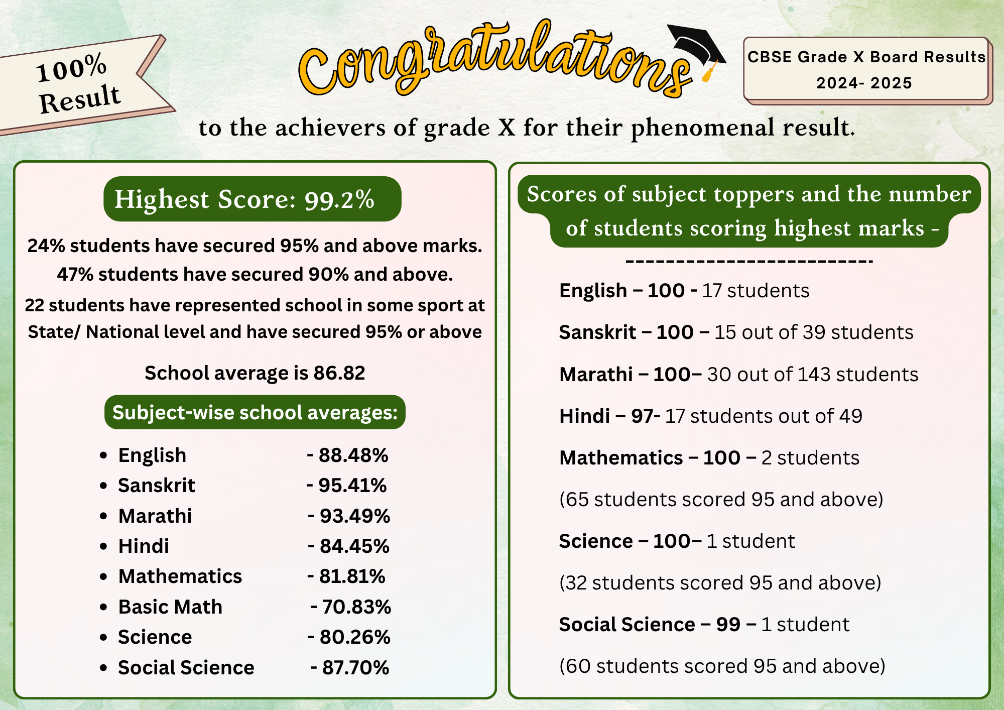 Millennium Results for 2024-25        STD 10